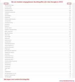 Die am meisten eingegebenen Suchbegriffe in 2012