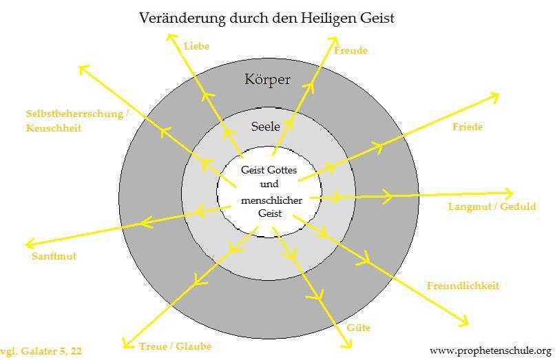 Veränderung durch den Heiligen Geist
