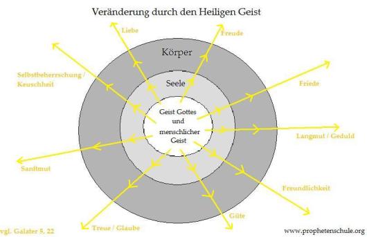 Veränderung durch den Heiligen Geist